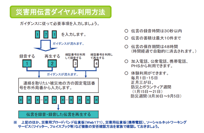 災害用伝言ダイヤル利用方法