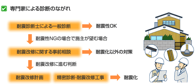 専門家による診断のながれ
