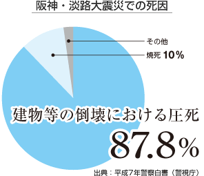 阪神・淡路大震災での死因